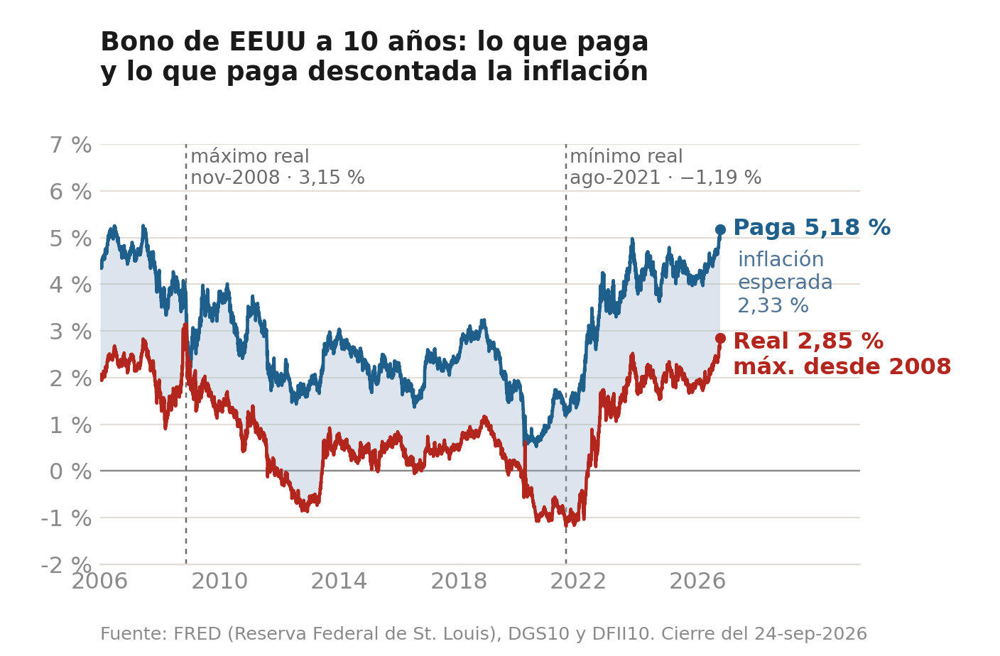 Bono de EEUU a 10 años desde 2006: lo que paga y lo que paga descontada la inflación