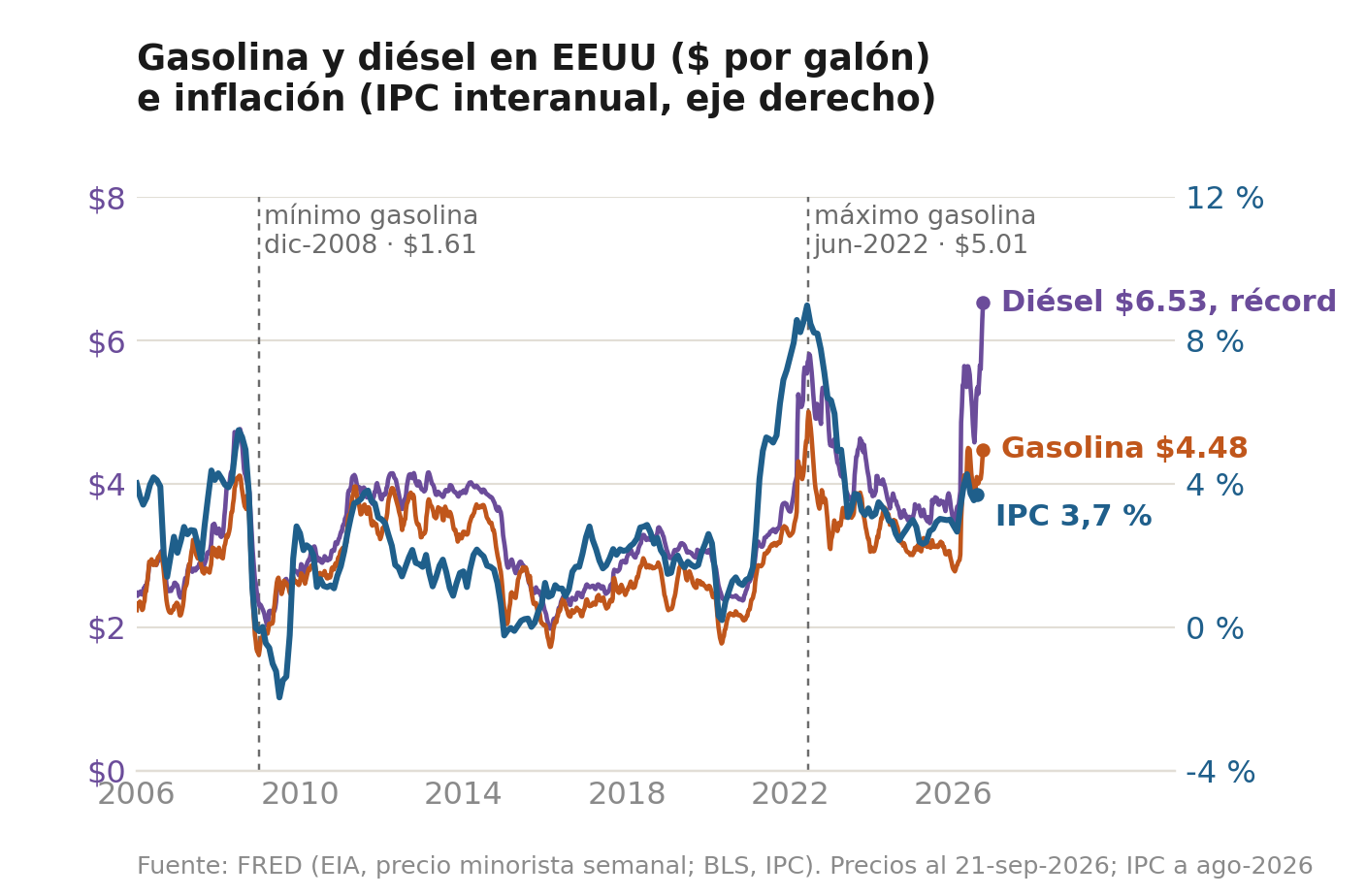 Gasolina, diésel e IPC interanual en EEUU desde 2006
