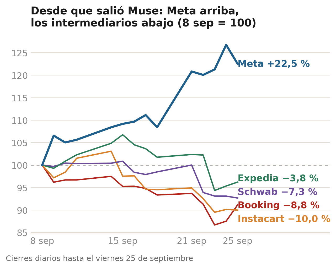 Meta frente a Booking, Instacart, Schwab y Expedia desde el 8-sep, base 100