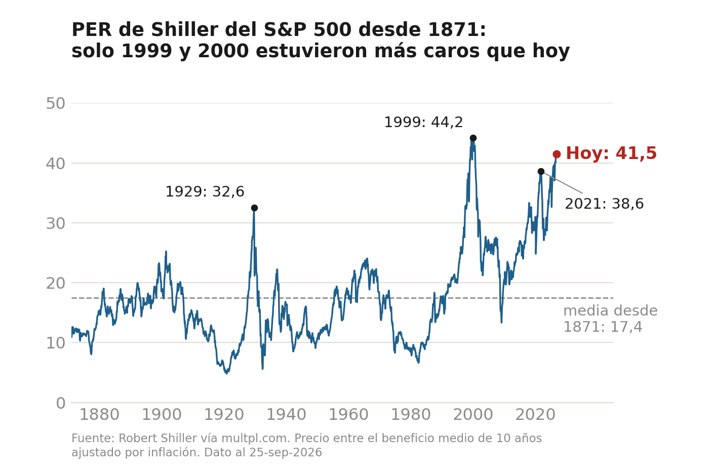 PER de Shiller del S&P 500 desde 1871